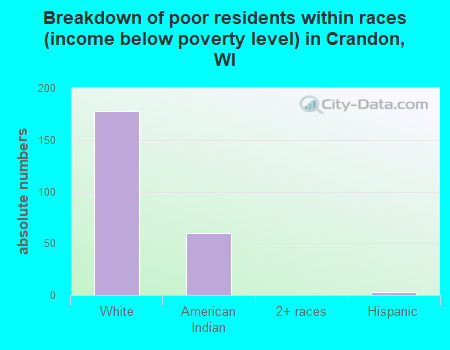 Breakdown of poor residents within races (income below poverty level) in Crandon, WI