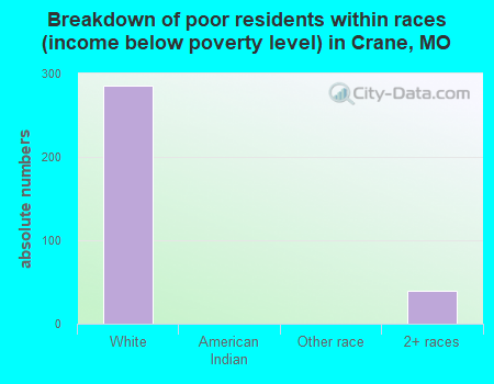 Breakdown of poor residents within races (income below poverty level) in Crane, MO