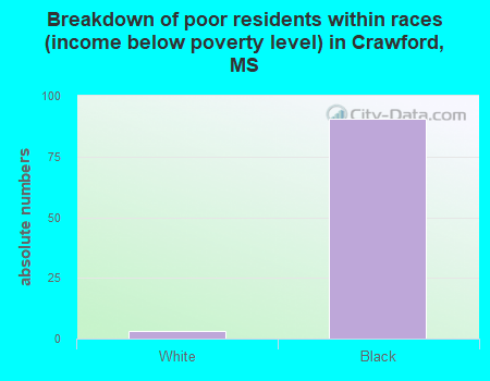 Breakdown of poor residents within races (income below poverty level) in Crawford, MS