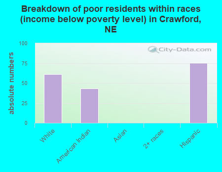 Breakdown of poor residents within races (income below poverty level) in Crawford, NE