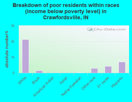 Breakdown of poor residents within races (income below poverty level) in Crawfordsville, IN