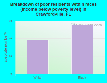 Breakdown of poor residents within races (income below poverty level) in Crawfordville, FL