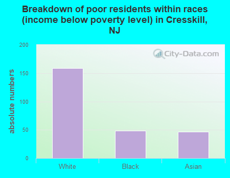 Breakdown of poor residents within races (income below poverty level) in Cresskill, NJ