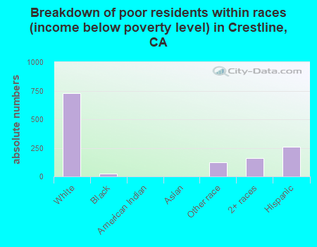 Breakdown of poor residents within races (income below poverty level) in Crestline, CA
