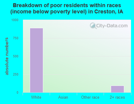 Breakdown of poor residents within races (income below poverty level) in Creston, IA