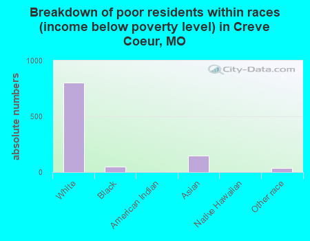 Breakdown of poor residents within races (income below poverty level) in Creve Coeur, MO