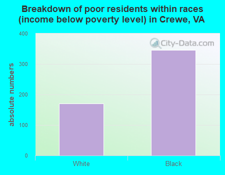 Breakdown of poor residents within races (income below poverty level) in Crewe, VA