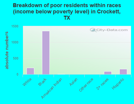 Breakdown of poor residents within races (income below poverty level) in Crockett, TX