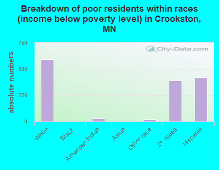 Breakdown of poor residents within races (income below poverty level) in Crookston, MN