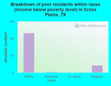 Breakdown of poor residents within races (income below poverty level) in Cross Plains, TX