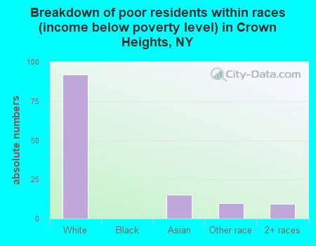 Breakdown of poor residents within races (income below poverty level) in Crown Heights, NY