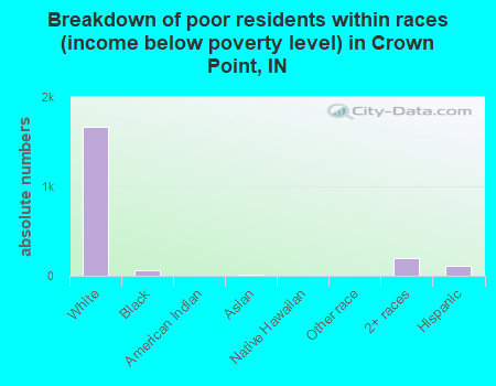 Breakdown of poor residents within races (income below poverty level) in Crown Point, IN