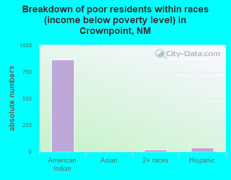 Breakdown of poor residents within races (income below poverty level) in Crownpoint, NM
