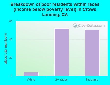 Breakdown of poor residents within races (income below poverty level) in Crows Landing, CA