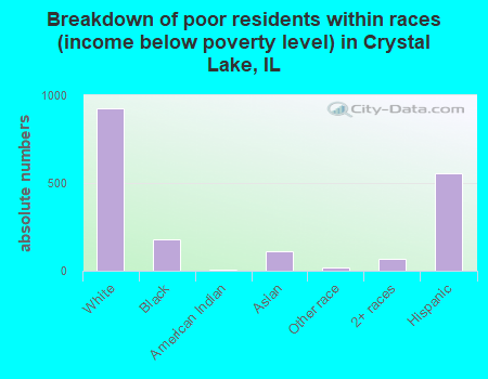 Breakdown of poor residents within races (income below poverty level) in Crystal Lake, IL