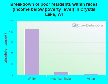 Breakdown of poor residents within races (income below poverty level) in Crystal Lake, WI