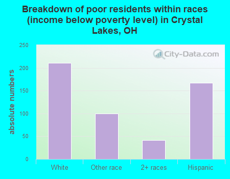 Breakdown of poor residents within races (income below poverty level) in Crystal Lakes, OH