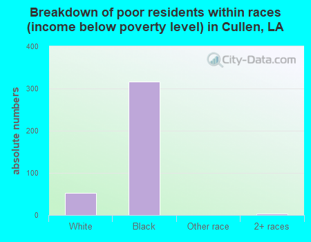 Breakdown of poor residents within races (income below poverty level) in Cullen, LA