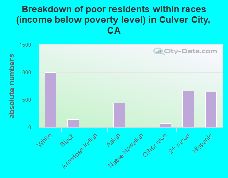 Breakdown of poor residents within races (income below poverty level) in Culver City, CA