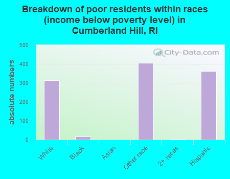 Breakdown of poor residents within races (income below poverty level) in Cumberland Hill, RI