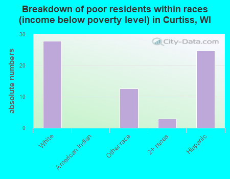 Breakdown of poor residents within races (income below poverty level) in Curtiss, WI