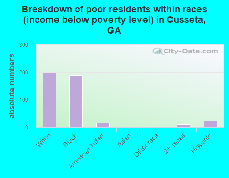Breakdown of poor residents within races (income below poverty level) in Cusseta, GA