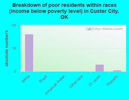 Breakdown of poor residents within races (income below poverty level) in Custer City, OK