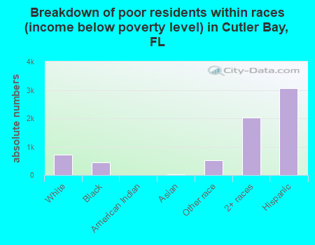 Breakdown of poor residents within races (income below poverty level) in Cutler Bay, FL