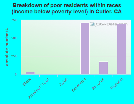 Breakdown of poor residents within races (income below poverty level) in Cutler, CA