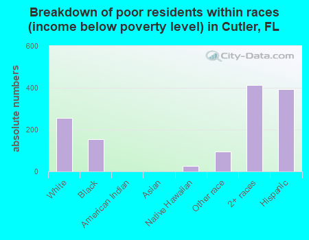 Breakdown of poor residents within races (income below poverty level) in Cutler, FL