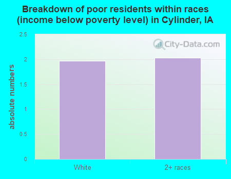 Breakdown of poor residents within races (income below poverty level) in Cylinder, IA