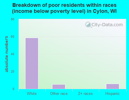 Breakdown of poor residents within races (income below poverty level) in Cylon, WI