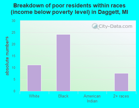 Breakdown of poor residents within races (income below poverty level) in Daggett, MI