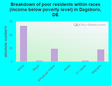 Breakdown of poor residents within races (income below poverty level) in Dagsboro, DE