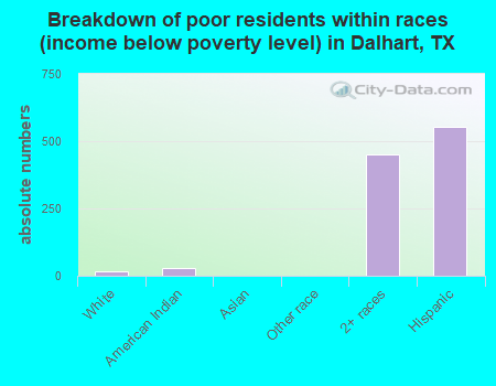 Breakdown of poor residents within races (income below poverty level) in Dalhart, TX