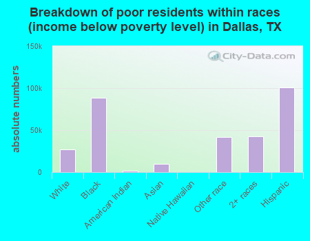 Breakdown of poor residents within races (income below poverty level) in Dallas, TX