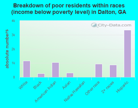 Breakdown of poor residents within races (income below poverty level) in Dalton, GA