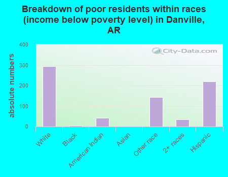 Breakdown of poor residents within races (income below poverty level) in Danville, AR