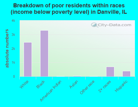 Breakdown of poor residents within races (income below poverty level) in Danville, IL