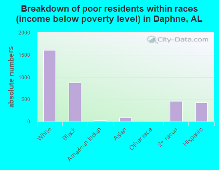 Breakdown of poor residents within races (income below poverty level) in Daphne, AL