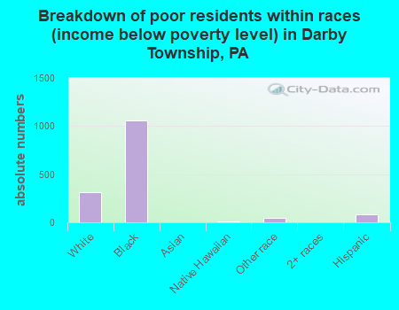 Breakdown of poor residents within races (income below poverty level) in Darby Township, PA
