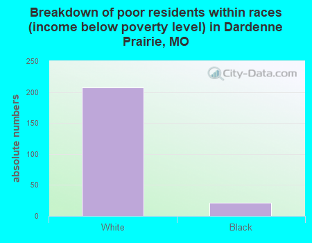 Breakdown of poor residents within races (income below poverty level) in Dardenne Prairie, MO