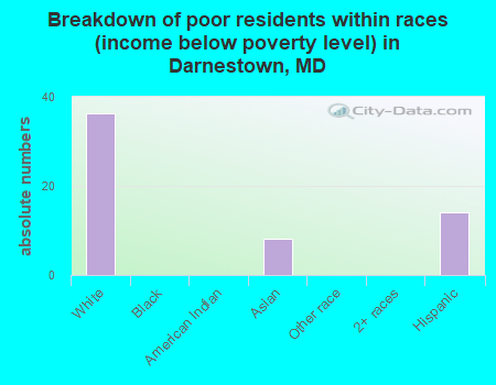 Breakdown of poor residents within races (income below poverty level) in Darnestown, MD