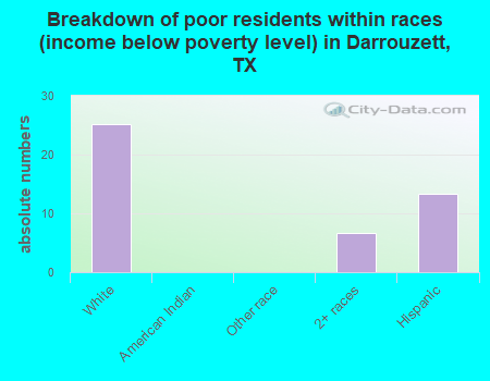 Breakdown of poor residents within races (income below poverty level) in Darrouzett, TX