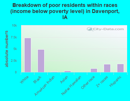 Breakdown of poor residents within races (income below poverty level) in Davenport, IA