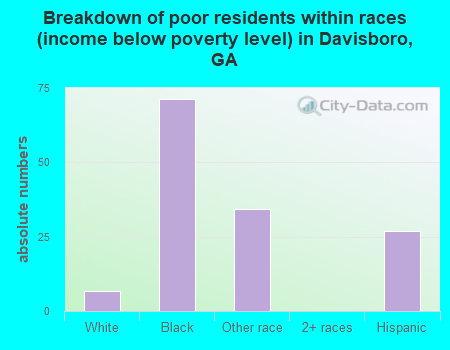 Breakdown of poor residents within races (income below poverty level) in Davisboro, GA
