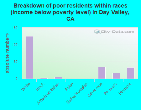 Breakdown of poor residents within races (income below poverty level) in Day Valley, CA