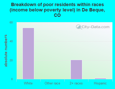 Breakdown of poor residents within races (income below poverty level) in De Beque, CO