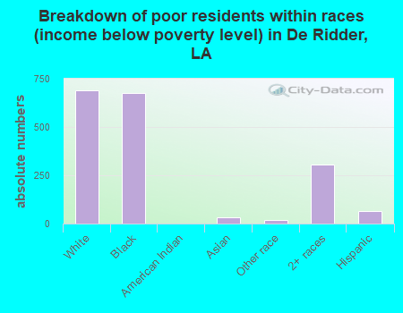 Breakdown of poor residents within races (income below poverty level) in De Ridder, LA