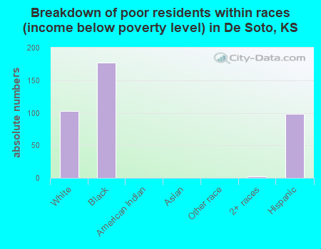 Breakdown of poor residents within races (income below poverty level) in De Soto, KS